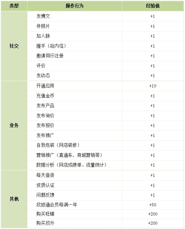 欣欣同業(yè)經(jīng)驗值操作行為對應表