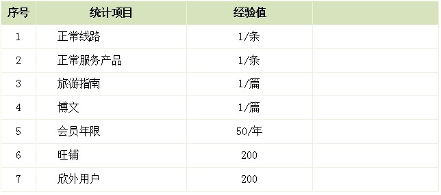 欣欣同業(yè)社交等級與等級圖標、經(jīng)驗值、人脈上限對應表